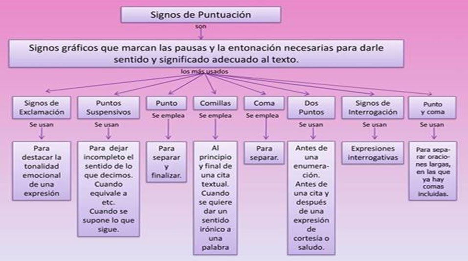 Signos de puntuación. 8°P1- 2021 :: Contacto-educativo